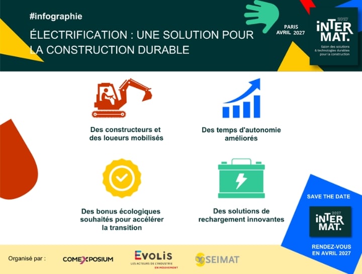 Infographie illustrant avec des pictogrammes l’importance de l’électrification dans la construction durable